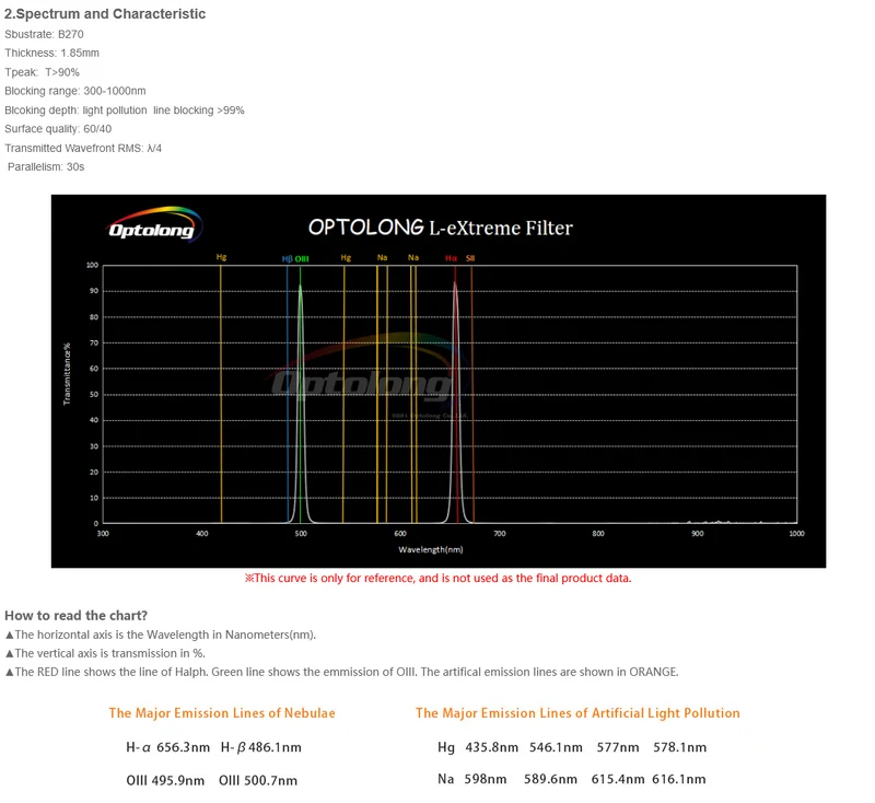 L-eXtreme Dualband-filter