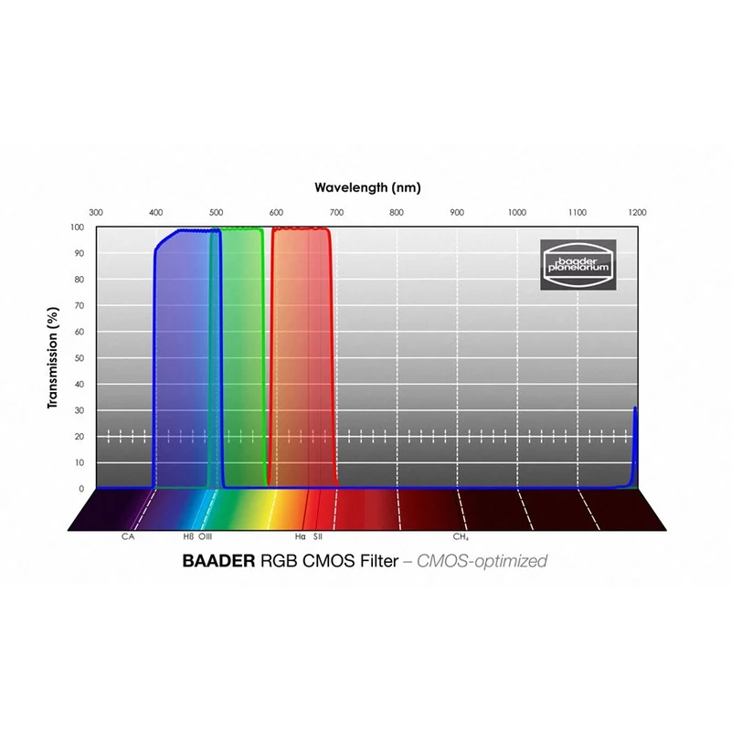 Filter, CMOS optimerad