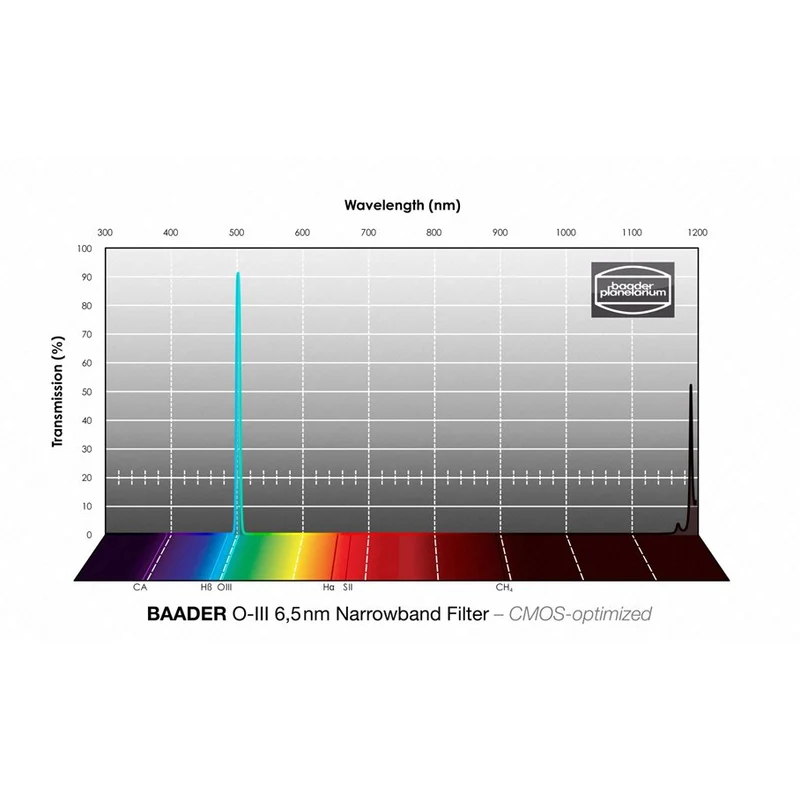 O-III Smalbandfilter